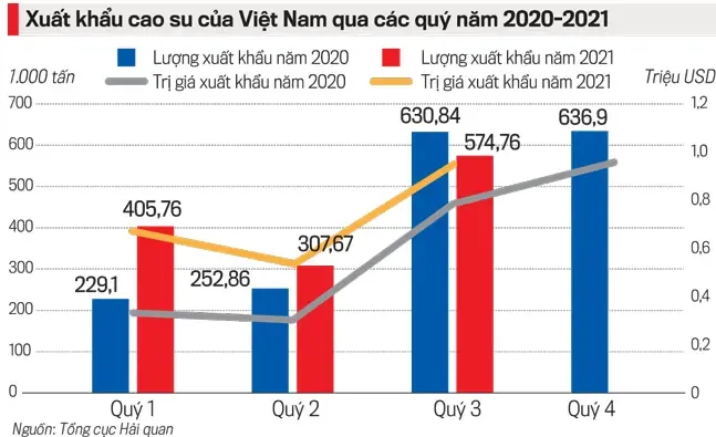 Biểu đồ lượng xuất khẩu mủ cao su Việt Nam các quý 2020 - 2021