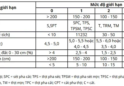 Bảng phân loại mức độ giới hạn 7 yếu tố đất trồng cây cao su theo hạng I, II, III, IV