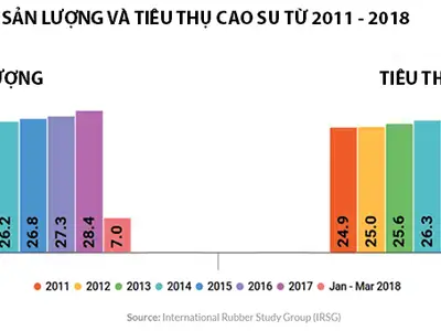 Sản lượng và tiêu thụ cao su thế giới năm 2011 - 2018