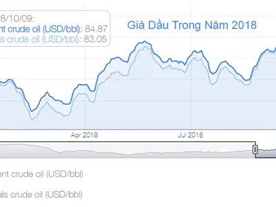 Biểu đồ giá dầu thô năm 2018